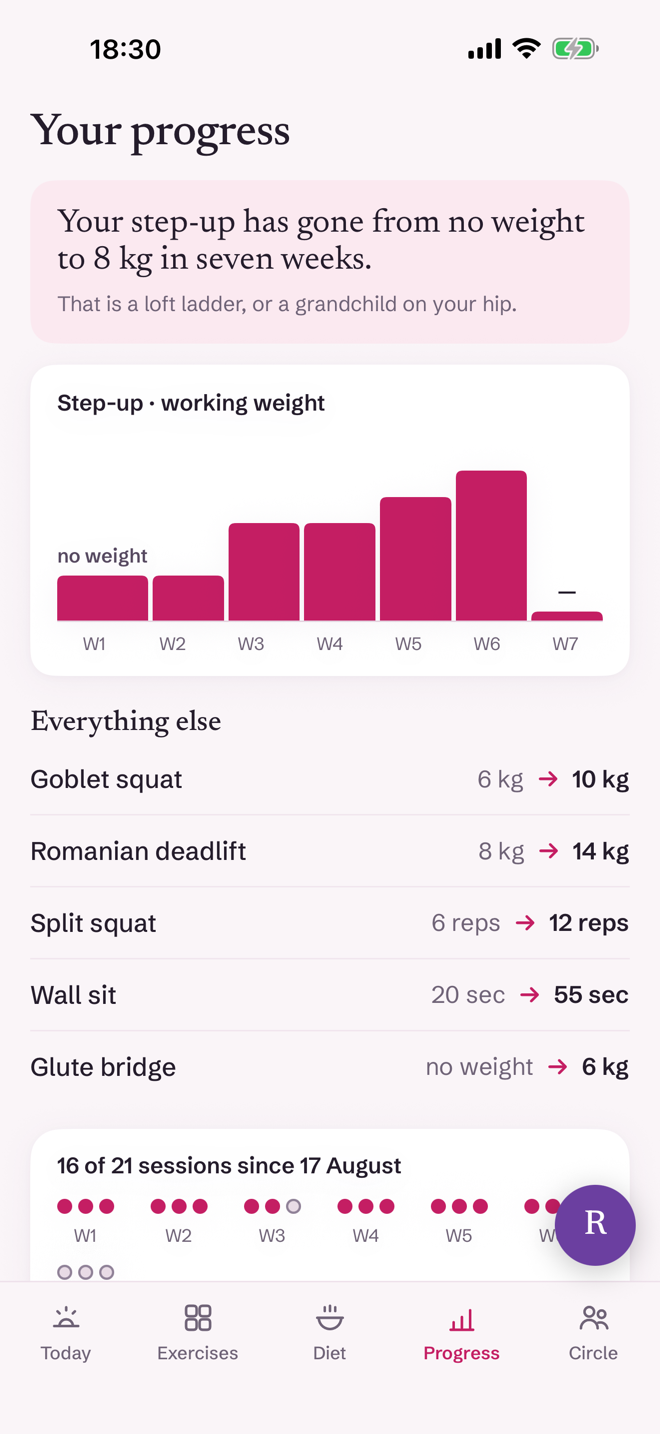 Progress: how each lift has moved since the first week.